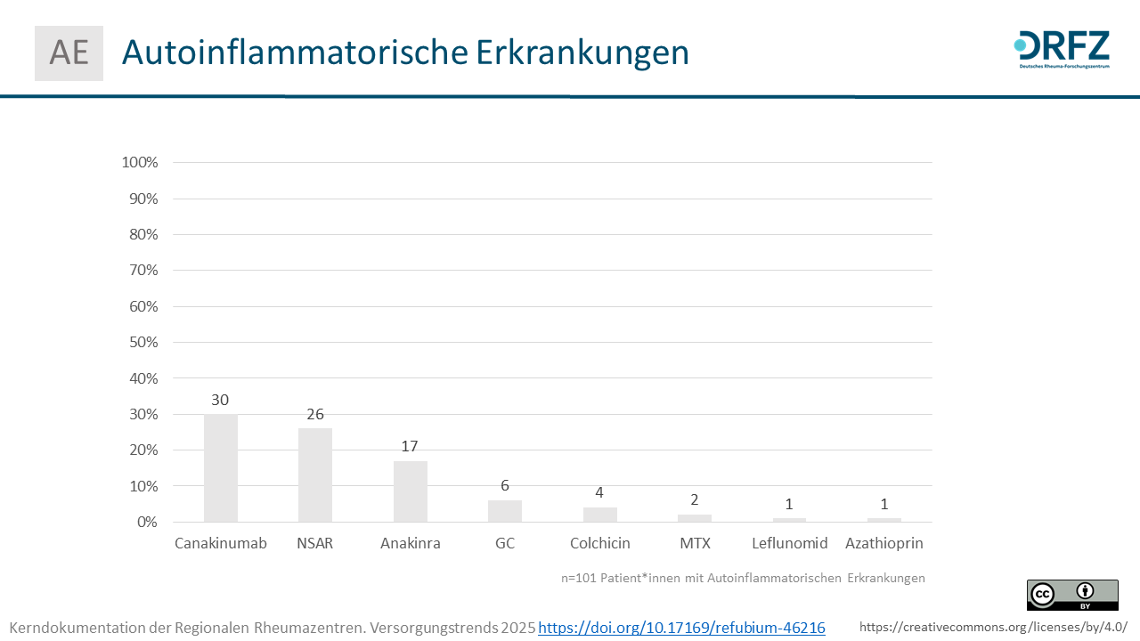 Therapiespektrum von Patient:innen mit autoinflammatorischen Erkrankungen