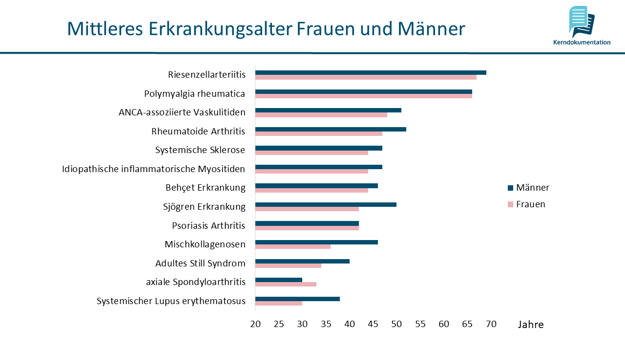 Folie des Monats Oktober - mittleres Erkrankungsalter bei Frauen und Männern